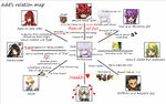 Un diagramme des relations d'Add avec les autres personnages